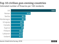 ISTRAŽIVANJE POKAZALO: Srbija na trećem mjestu u svijetu po broju oružja u rukama civila