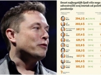 10 NAJBOGATIJIH LJUDI NA SVIJETU UDVOSTRUČILI SVOJA BOGATSTVA: Elon Musk ispred svih, slijedi ga…