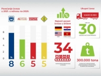 ZA NJIH NEMA KRIZE: AS Holding - Vispak, Solana Tuzla, AS Jelah i AC Food povećali izvoz...