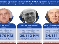 MAJKIĆ, ČOLAK, GALIĆ, NOVIĆ, MEŠIĆ, RADMANOVIĆ...: Građanima borba za egzistenciju, političarima enormne otpremnine... (VIDEO)