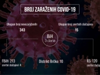 U PROTEKLA TRI DANA U BiH: 343 nova sluačaja zaraze koronavirusom, preminulo 15 osoba