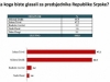 ISTRAŽIVANJE U RS-u: Cvijanović u prednosti u utrci za Predsjedništvo BiH, a Trivić za predsjednika RS-a