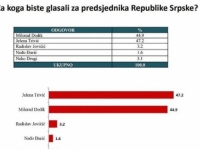 ISTRAŽIVANJE U RS-u: Cvijanović u prednosti u utrci za Predsjedništvo BiH, a Trivić za predsjednika RS-a