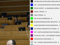 CIK OBJAVIO BROJ MANDATA: U PSBiH 14 stranaka, najviše zastupnika imat će SDA, SNSD i SDP, a HDZ BiH....
