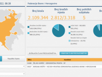 GOTOVO JE: CIK BiH objavio ažurirane podatke, ovo su novi članovi Predsjedništva BiH