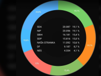 PODACI POSMATRAČA: Nakon 40 posto prebrojanih glasova SDA i NiP izjednačeni u Kantonu Sarajevo