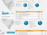 STIGLI NOVI PODACI CIK-a: Tri stranke vode u osvojenim glasovima za Parlamentarnu skupštinu...