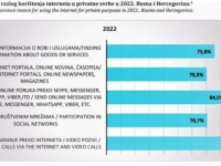 NEVJEROVATNI PODACI: Evo koliko domaćinstava u Bosni i Hercegovini nema pristup internetu...