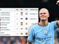 NOVO AŽURIRANJE: Kylian Mbappe više nije najskuplji igrač svijeta