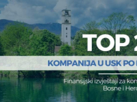 KOMPANIJE IZ USK OSTVARILE DOBIT OD 83 MILIONA KM: Najveći profit imala firma iz Bosanskog Petrovca