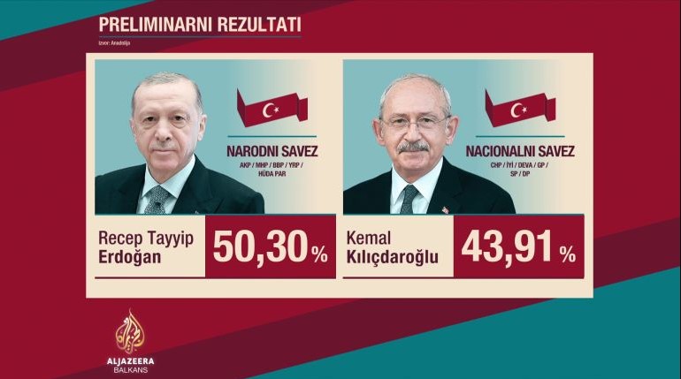 NEIZVJESNO U TURSKOJ: Nakon 93 posto prebrojanih glasova, Erdogan pao ispod 50 posto; Kilicdaroglu optimističan: ‘Večeras nema spavanja’