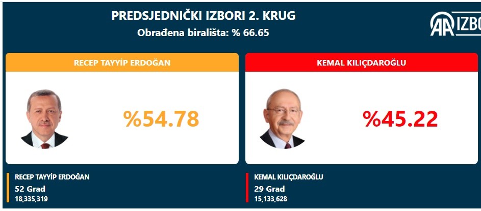 IZBORI U TURSKOJ: Prebrojano više od 82 posto glasova, Erdogan u vodstvu…