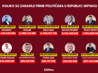 FIRME POLITIČARA U RS ZARADILE MILIONE: Radović obrnuo 9,1 milion maraka, suprug i sin Željke Cvijanović utrostručili prihode