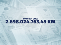 DUGOGODIŠNJE 'ZAVALJIVANJE' DRŽAVNIH FIRMI: Dugovanja prema Poreskoj upravi FBiH blizu 2,7 milijardi KM ili skoro pola federalnog budžeta!