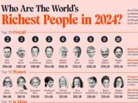 KO SU NAJBOGATIJI LJUDI NA SVIJETU U 2024. GODINI: Mi u jeziku nemamo ni riječ za cifru kojom zajedno raspolažu