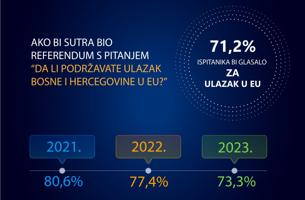 VIŠE OD 70 POSTO GRAĐANA PODRŽAVA ČLANSTVO U EVROPI: Mladi će imati najveću korist od toga