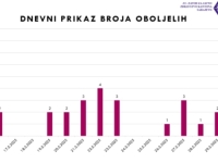 SITUACIJA NE IDE NA BOLJE: U Kantonu Sarajevo potvrđeno još osam novih slučajeva zaraze leptospirozom