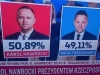 PREOKRET NA IZBORIMA U POLJSKOJ: Liberalni kandidat proglasio pobjedu, a onda je uslijedio dramatičan obrat...