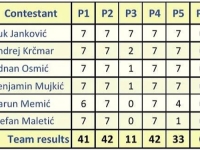SJAJNI OMLADINCI: BiH ostvarila najbolji rezultat ikada na najprestižnijem svjetskom matematičkom takmičenju