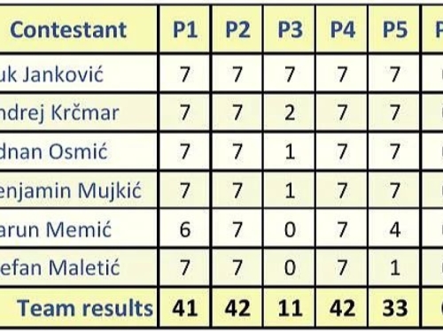SJAJNI OMLADINCI: BiH ostvarila najbolji rezultat ikada na najprestižnijem svjetskom matematičkom takmičenju