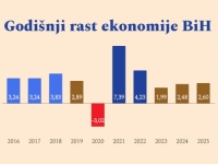 PRESKROMNO NAPREDUJEMO: Ovim tempom ćemo 2071. biti na ekonomskom nivou EU!