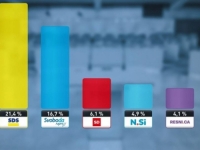 OBJAVLJENI REZULTATI PRVOG ISTRAŽIVANJA: Janšin SDS dobio više podrške od Golobovog Pokreta Sloboda