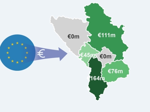 DOK DRŽAVE REGIJE ZBRAJAJU NOVAC OD EVROPSKE KOMISIJE: Bosna i Hercegovine dobila 0 eura