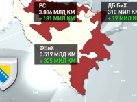 DUŽNI I BOGU I NARODU: Unatoč rekordnim prihodima, vlasti oba entiteta u ovoj godini planiraju rekordna zaduženja...
