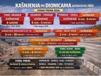 SKANDALOZNA STATISTIKA: Kako su se mjeseci izgradnje pretvorili u decenije čekanja?