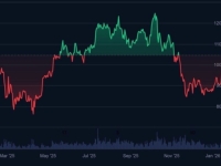 PANIKA NA TRŽIŠTU: Investitori bježe iz Bitcoina, dno se ne nazire