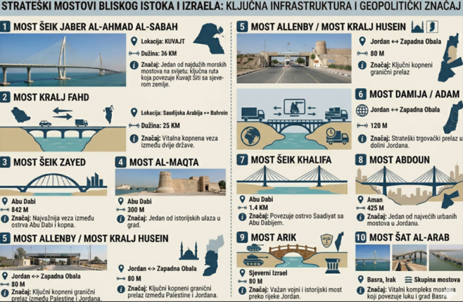KRVAVA OSVETA ZA MOST B1: Iran kreće u rušenje izraelske i zaljevske infrastrukture