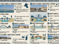 KRVAVA OSVETA ZA MOST B1: Iran kreće u rušenje izraelske i zaljevske infrastrukture