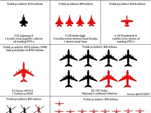 POGLEDAJTE KOLIKO JE AMERIKA DO SADA IZGUBILA LETJELICA: Iranska PVO sve je efikasnija, Trump ima ozbiljne probleme