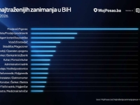 SMANJIO SE BROJ OGLASA ZA POSAO U BiH: Jedno zanimanje ubjedljivo najtraženije