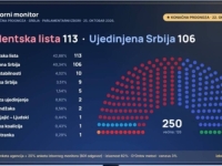 IZBORNI MONITOR PREDVIĐA POBJEDU STUDENTSKE LISTE: Evo koliko zaostaje Vučićeva koalicija
