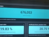 PODACI CIK-a UŽIVO: Do 13 sati glasalo više od 600.000 građana