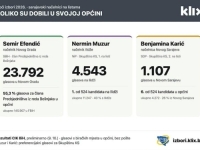 KOLIKO SU SARAJEVSKI NAČELNICI OSVOJILI GLASOVA U SVOJIM OPĆINAMA: Efendić i Muzur prvi, Karić tek...